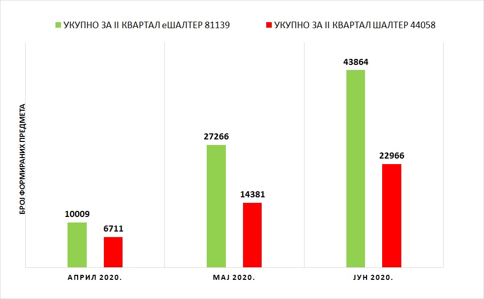 /content/pages/onama/статистика/2020/07-jul/Grafik 1 - JUN3006.jpg